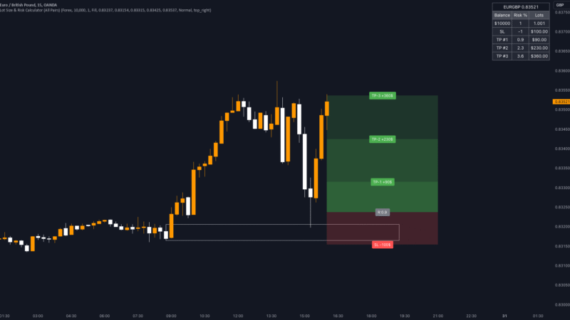 Guide on How To Calculate Lot Size in Forex